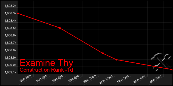 Last 24 Hours Graph of Examine Thy