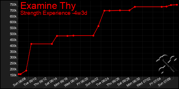 Last 31 Days Graph of Examine Thy