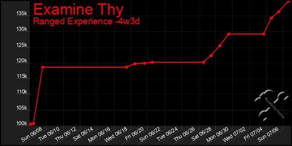 Last 31 Days Graph of Examine Thy