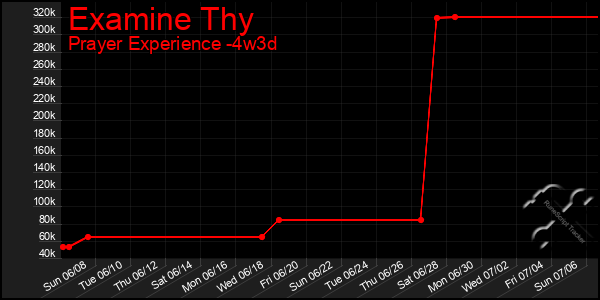 Last 31 Days Graph of Examine Thy