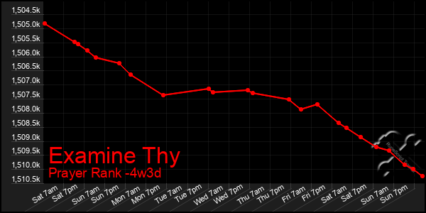 Last 31 Days Graph of Examine Thy