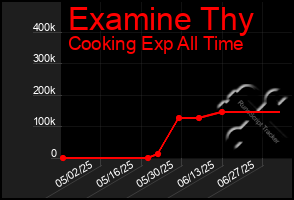 Total Graph of Examine Thy