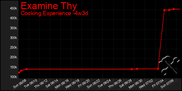 Last 31 Days Graph of Examine Thy