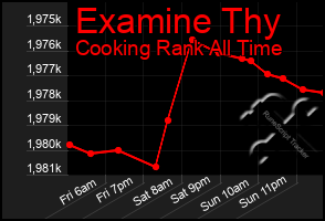 Total Graph of Examine Thy