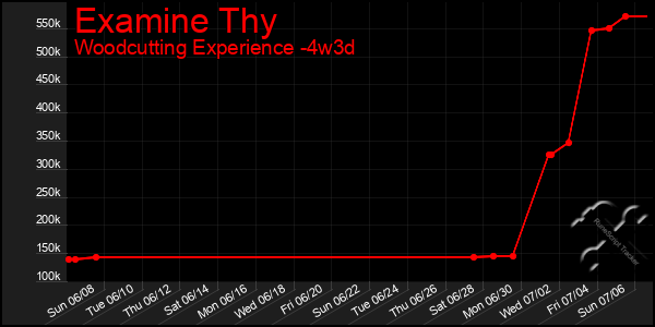 Last 31 Days Graph of Examine Thy