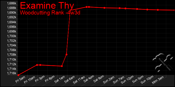 Last 31 Days Graph of Examine Thy