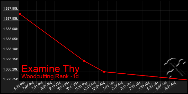 Last 24 Hours Graph of Examine Thy