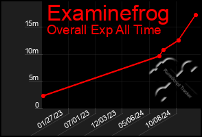 Total Graph of Examinefrog