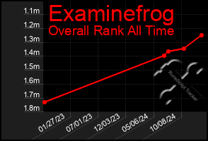 Total Graph of Examinefrog