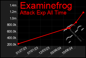 Total Graph of Examinefrog