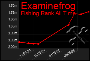 Total Graph of Examinefrog