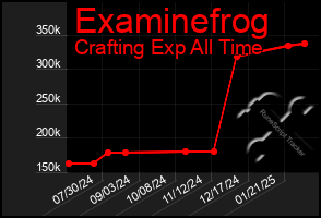 Total Graph of Examinefrog