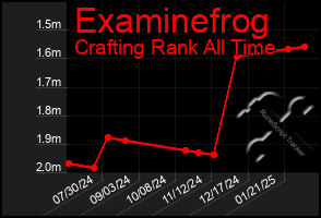 Total Graph of Examinefrog