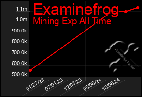 Total Graph of Examinefrog