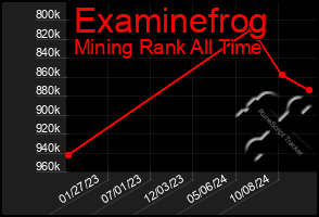 Total Graph of Examinefrog