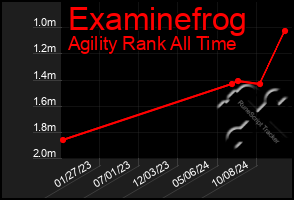 Total Graph of Examinefrog