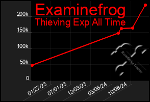 Total Graph of Examinefrog