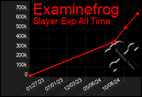 Total Graph of Examinefrog