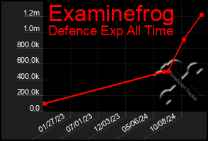 Total Graph of Examinefrog