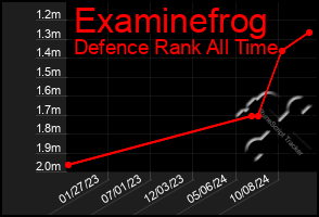 Total Graph of Examinefrog