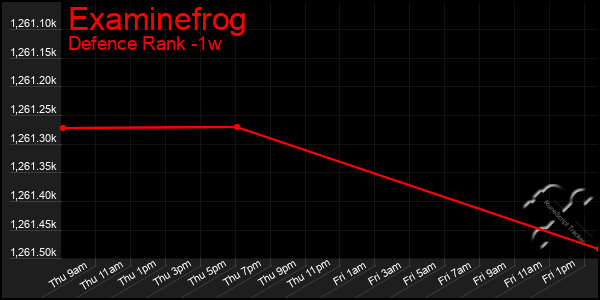 Last 7 Days Graph of Examinefrog