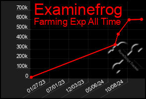 Total Graph of Examinefrog