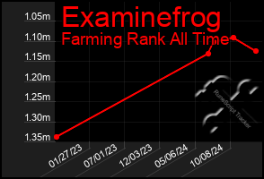 Total Graph of Examinefrog