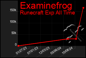 Total Graph of Examinefrog