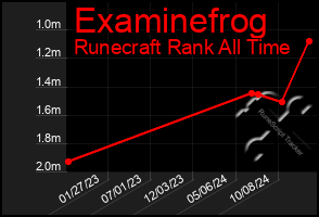 Total Graph of Examinefrog