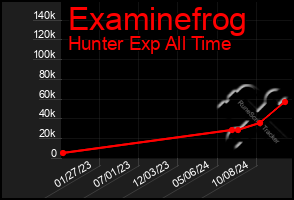 Total Graph of Examinefrog