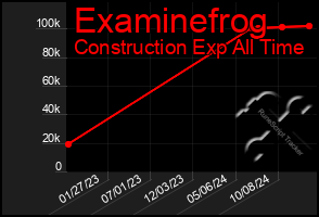 Total Graph of Examinefrog