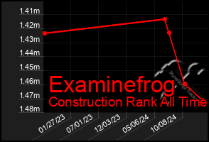 Total Graph of Examinefrog