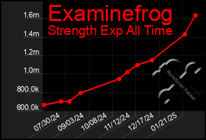 Total Graph of Examinefrog