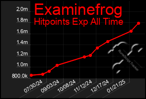 Total Graph of Examinefrog