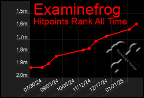 Total Graph of Examinefrog