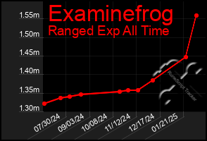 Total Graph of Examinefrog