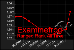 Total Graph of Examinefrog