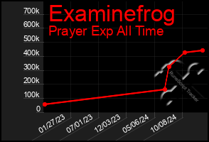 Total Graph of Examinefrog