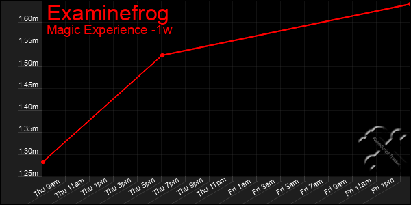 Last 7 Days Graph of Examinefrog