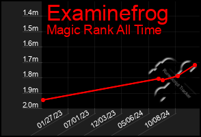 Total Graph of Examinefrog