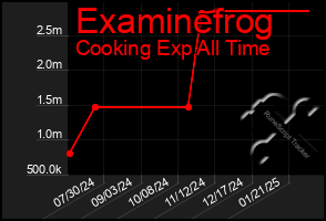 Total Graph of Examinefrog