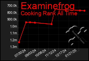 Total Graph of Examinefrog