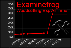 Total Graph of Examinefrog