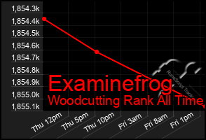 Total Graph of Examinefrog