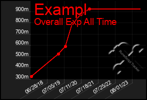 Total Graph of Exampl