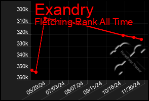 Total Graph of Exandry