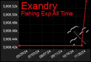 Total Graph of Exandry