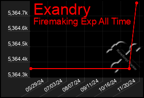 Total Graph of Exandry