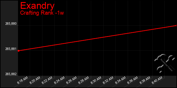 Last 7 Days Graph of Exandry