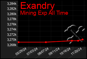 Total Graph of Exandry